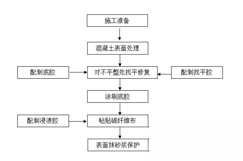 灵寿碳纤维加固的优势以及使用方法